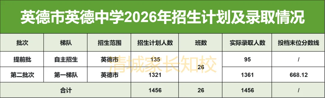 高考600分以上15人!招生门槛却涨了21.8分,英德中学出口VS入口分析→-第4张图片-四季读书网 高考600分以上15人!招生门槛却涨了21.8分,英德中学出口VS入口分析→-第4张图片-四季读书网