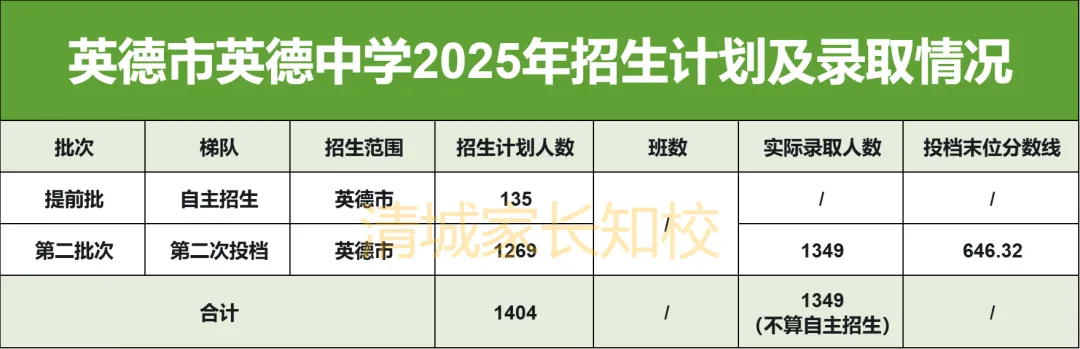 高考600分以上15人!招生门槛却涨了21.8分,英德中学出口VS入口分析→-第5张图片-四季读书网 高考600分以上15人!招生门槛却涨了21.8分,英德中学出口VS入口分析→-第5张图片-四季读书网