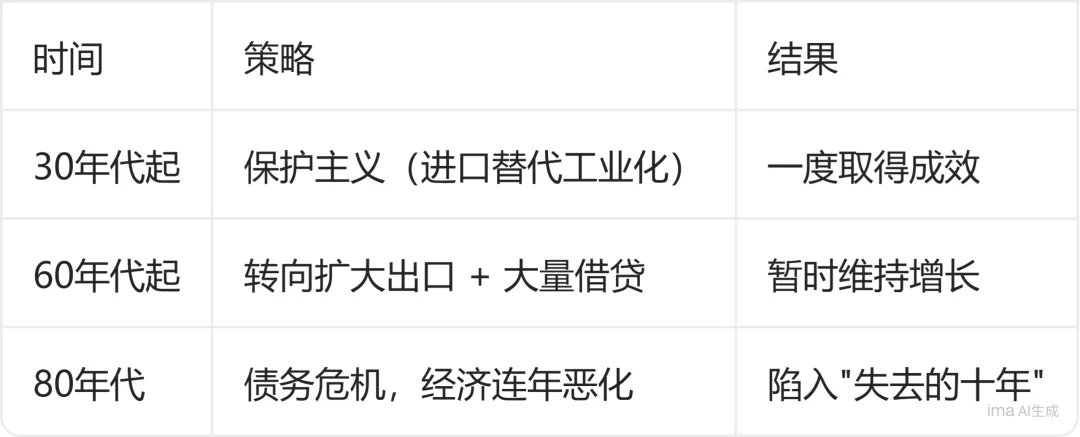 高考易错题 【261】| 30年代搞保护主义,60年代改出口加借债,80年代彻底崩了-第2张图片-四季读书网 高考易错题 【261】| 30年代搞保护主义,60年代改出口加借债,80年代彻底崩了-第2张图片-四季读书网