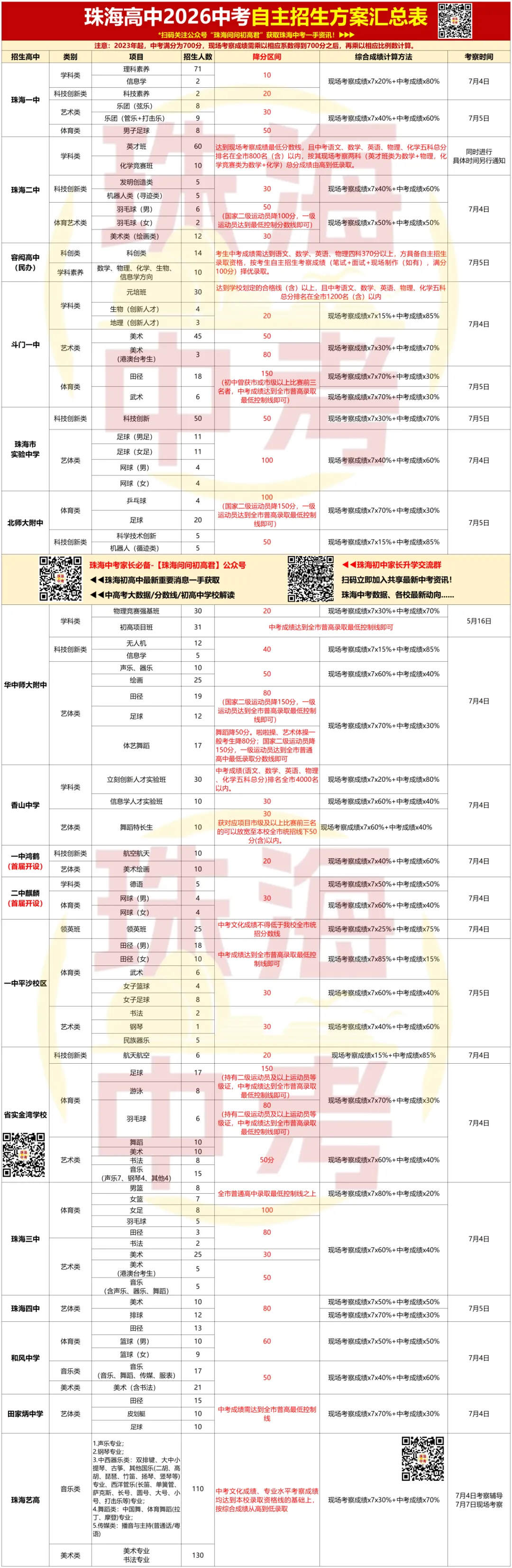 降分录取!珠海中考四大降分途径全解读!降分资格是什么?-第4张图片-四季读书网 降分录取!珠海中考四大降分途径全解读!降分资格是什么?-第4张图片-四季读书网