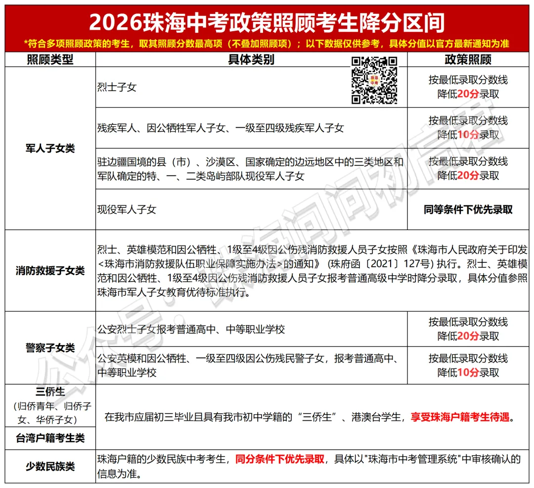 降分录取!珠海中考四大降分途径全解读!降分资格是什么?-第10张图片-四季读书网 降分录取!珠海中考四大降分途径全解读!降分资格是什么?-第10张图片-四季读书网