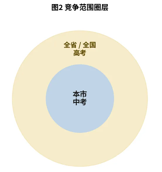 初高中同是600分,中考600分和高考600分为何完全是两码事?-第13张图片-四季读书网