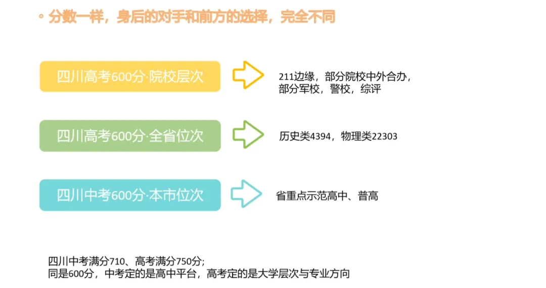 初高中同是600分,中考600分和高考600分为何完全是两码事?-第14张图片-四季读书网