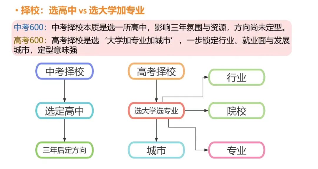 初高中同是600分,中考600分和高考600分为何完全是两码事?-第17张图片-四季读书网