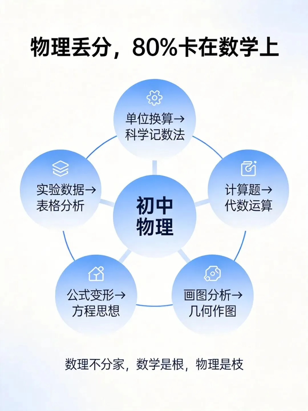 初二物理,为什么数学基础弱的孩子最先掉队?-第1张图片-四季读书网 初二物理,为什么数学基础弱的孩子最先掉队?-第1张图片-四季读书网