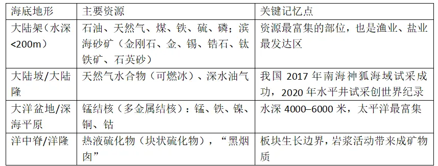高考地理资源、环境与国家安全核心知识点二-第5张图片-四季读书网