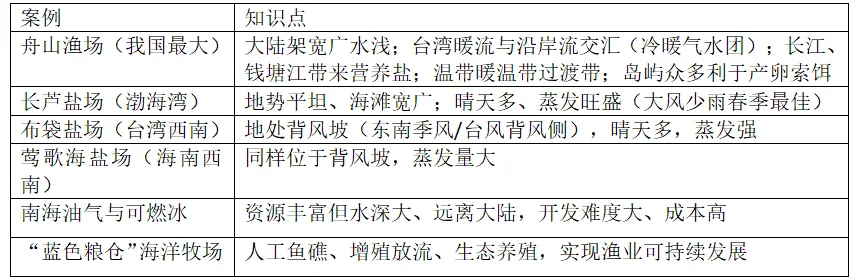 高考地理资源、环境与国家安全核心知识点二-第7张图片-四季读书网