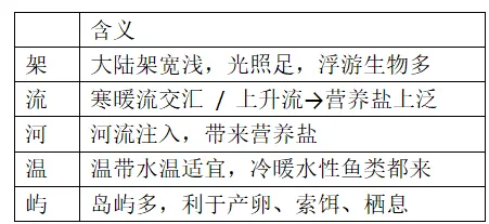 高考地理资源、环境与国家安全核心知识点二-第10张图片-四季读书网