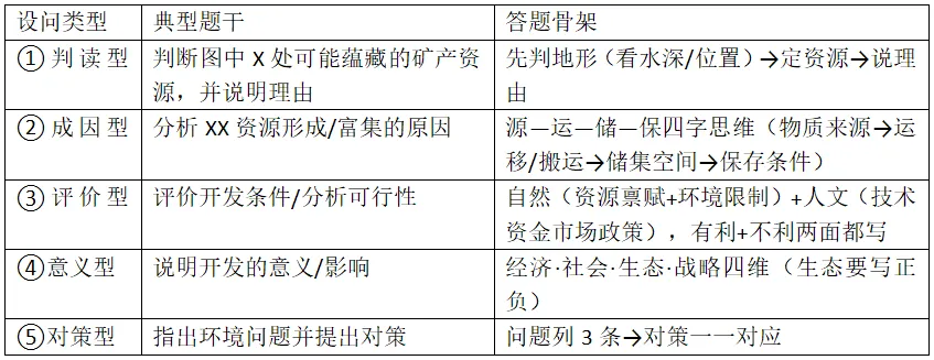 高考地理资源、环境与国家安全核心知识点二-第14张图片-四季读书网
