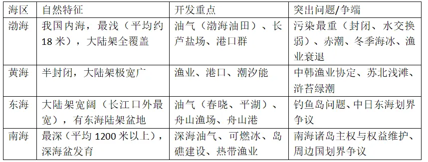 高考地理资源、环境与国家安全核心知识点二-第15张图片-四季读书网