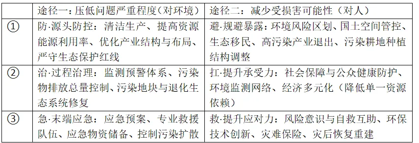 高考地理资源、环境与国家安全核心知识点二-第25张图片-四季读书网