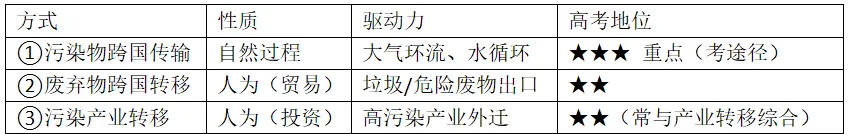 高考地理资源、环境与国家安全核心知识点二-第28张图片-四季读书网