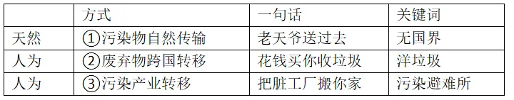 高考地理资源、环境与国家安全核心知识点二-第29张图片-四季读书网