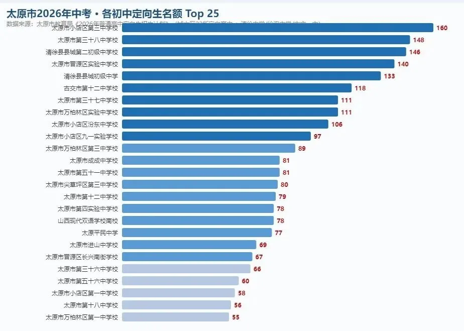 太原中考定向生名额全汇总|各初中从多到少排序,附第一次定向线-第1张图片-四季读书网 太原中考定向生名额全汇总|各初中从多到少排序,附第一次定向线-第1张图片-四季读书网