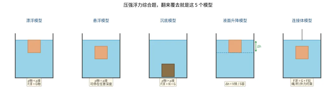 初三物理力学专题集训丨为什么孩子刷了两本题,物理还是上不去-第16张图片-四季读书网 初三物理力学专题集训丨为什么孩子刷了两本题,物理还是上不去-第16张图片-四季读书网