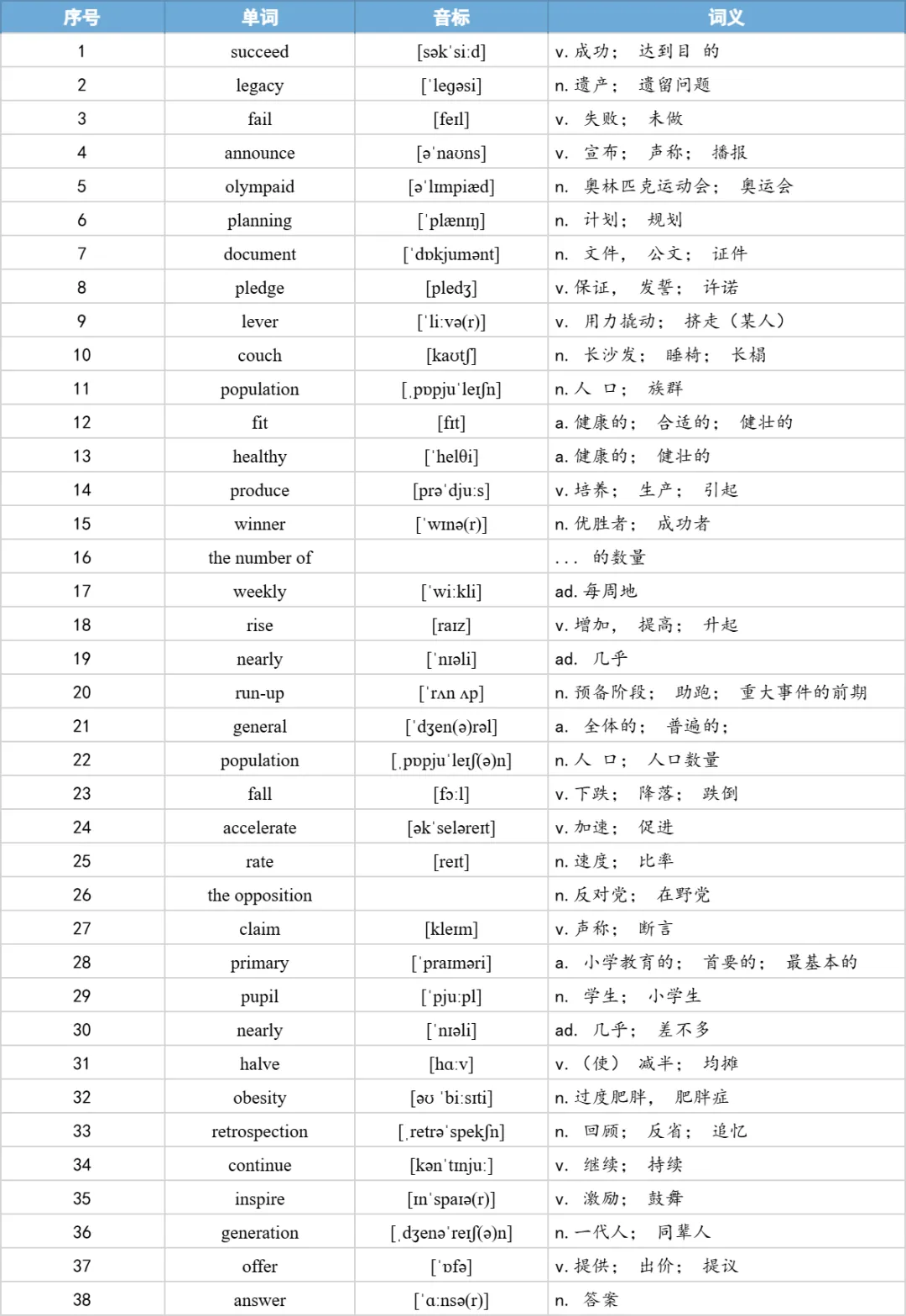 【27考研】真题阅读核心词带背 | 2016年 英语二 text1-第10张图片-四季读书网