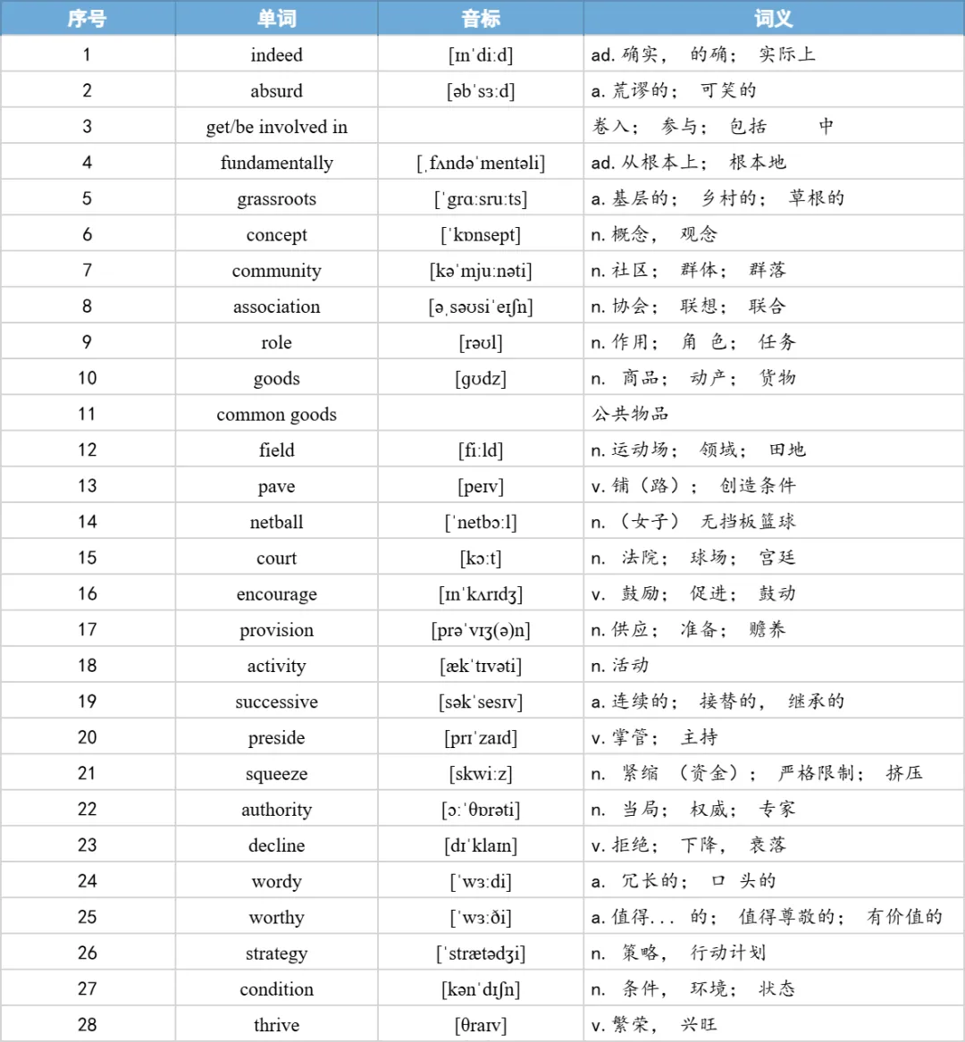 【27考研】真题阅读核心词带背 | 2016年 英语二 text1-第16张图片-四季读书网