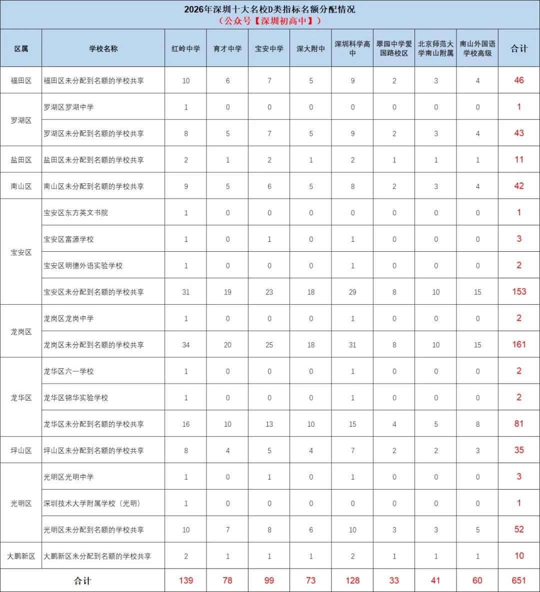 深圳初三家长和学子必读:红岭宝中育才等十大名校3597个指标名额都分给了哪些初中?-第2张图片-四季读书网