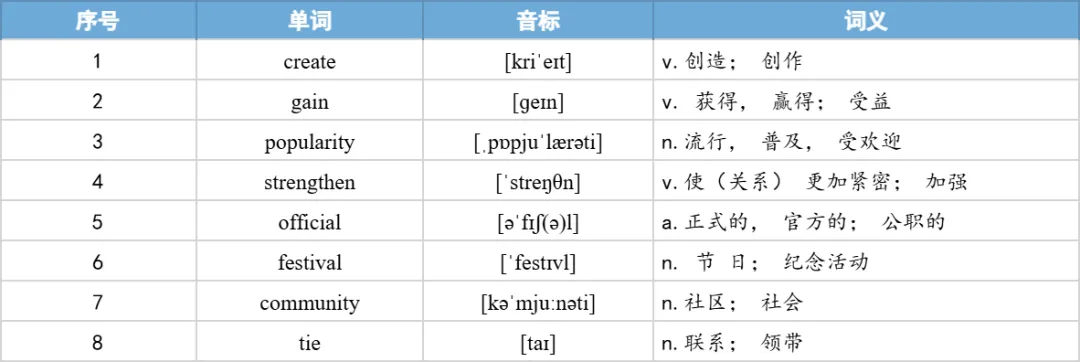 【27考研】真题阅读核心词带背 | 2016年 英语二 text1-第18张图片-四季读书网