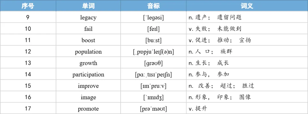 【27考研】真题阅读核心词带背 | 2016年 英语二 text1-第21张图片-四季读书网