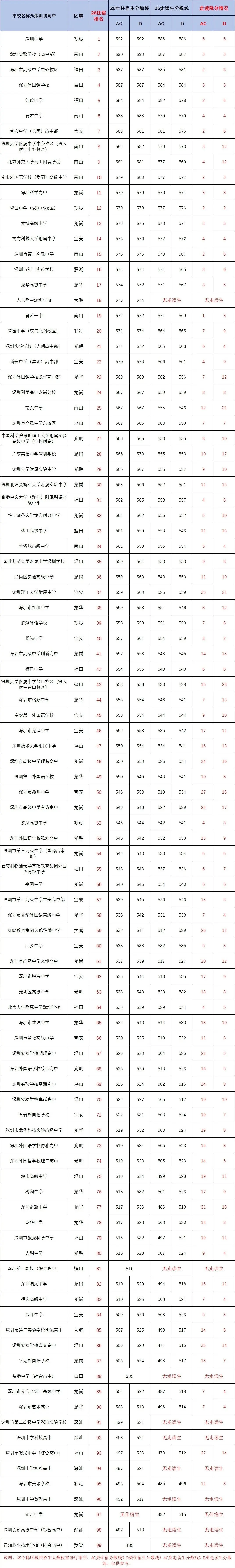 深圳初三家长和学子必读:平均降分10.16分!想上公办高中还可以考虑这条路-第1张图片-四季读书网