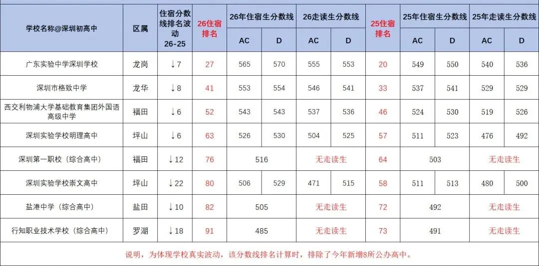 深圳初三家长和学子必读:下降22名!2026年中考分数线排名下降最多的八所学校-第1张图片-四季读书网