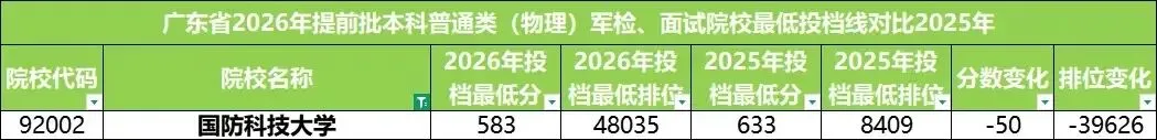 2026高考多所985“爆冷”,518分捡漏山大,为啥别人能低分上985?-第1张图片-四季读书网