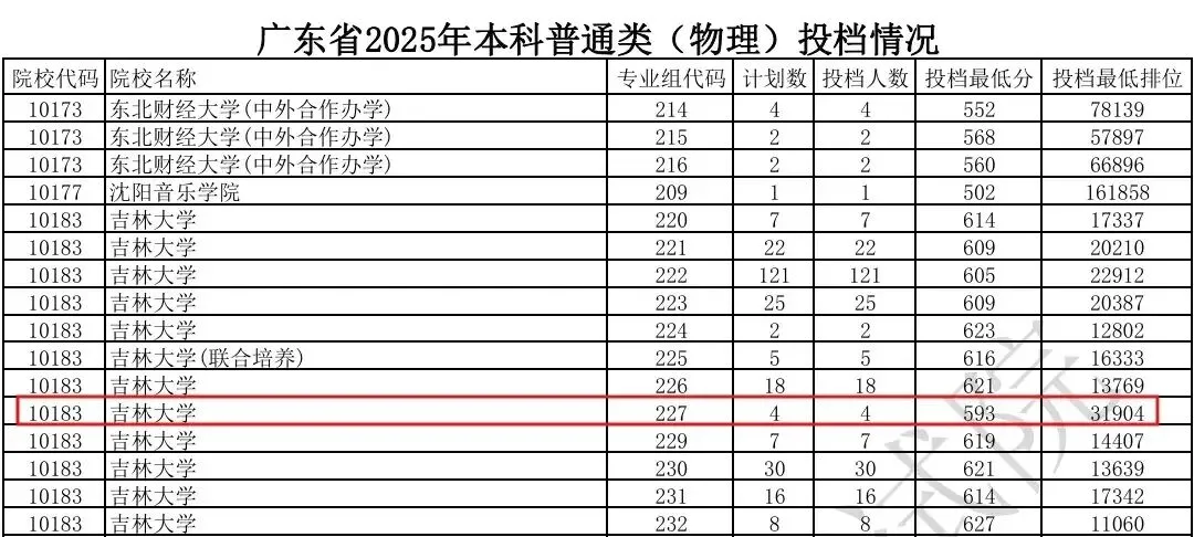 2026高考多所985“爆冷”,518分捡漏山大,为啥别人能低分上985?-第4张图片-四季读书网