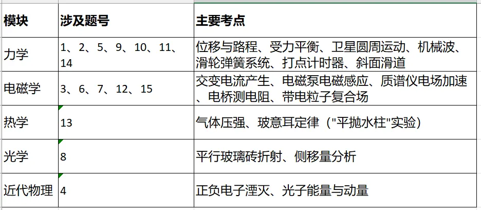 高考真题讲解合集:每日一题2026年陕山青宁卷讲解合集-第8张图片-四季读书网