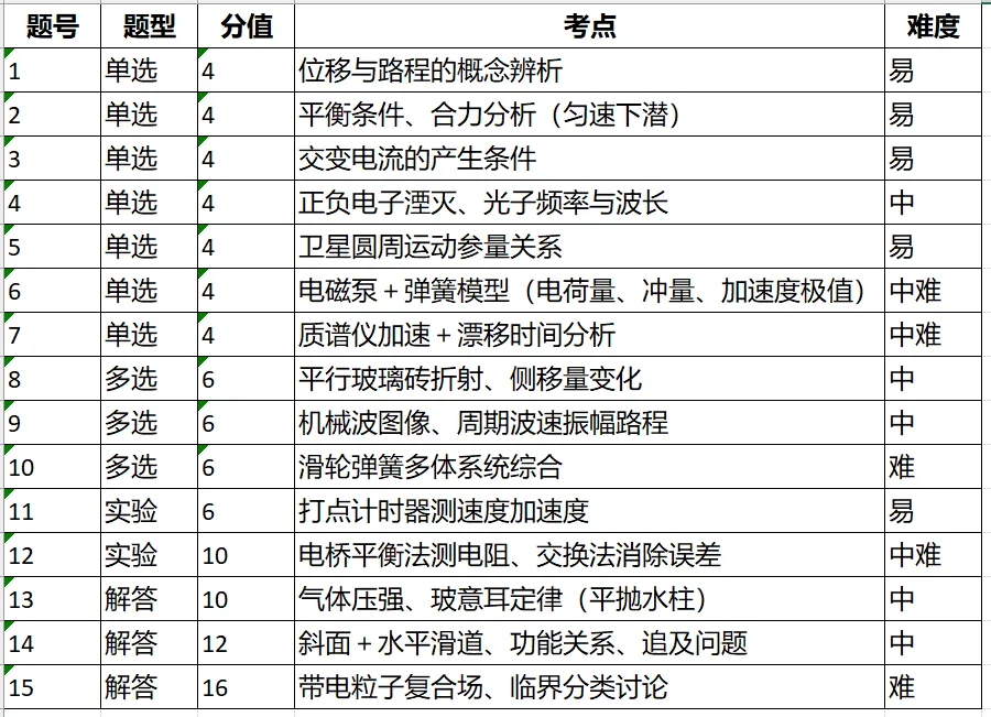 高考真题讲解合集:每日一题2026年陕山青宁卷讲解合集-第9张图片-四季读书网