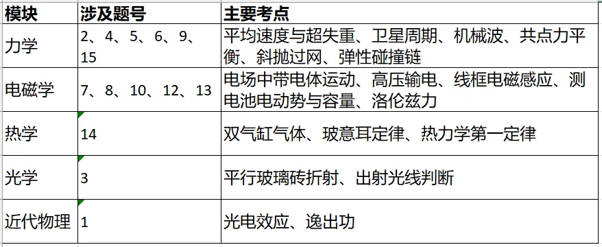 高考真题讲解合集:每日一题2026年云南卷讲解合集-第10张图片-四季读书网