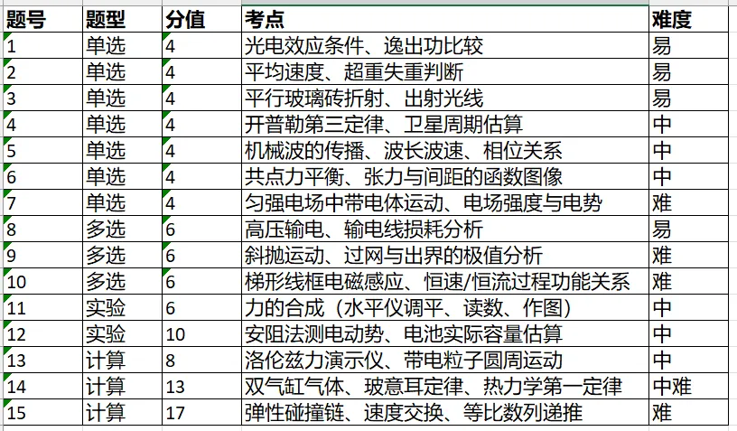 高考真题讲解合集:每日一题2026年云南卷讲解合集-第11张图片-四季读书网