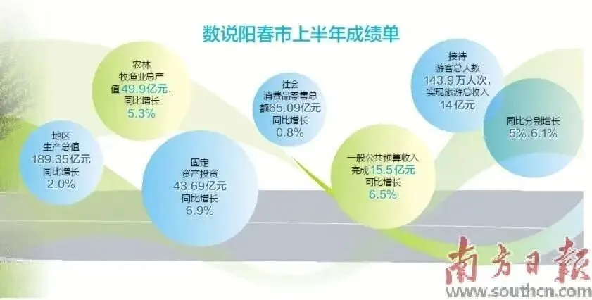 阳春经济“期中考”成绩稳居阳江各县(市、区)前列-第4张图片-四季读书网