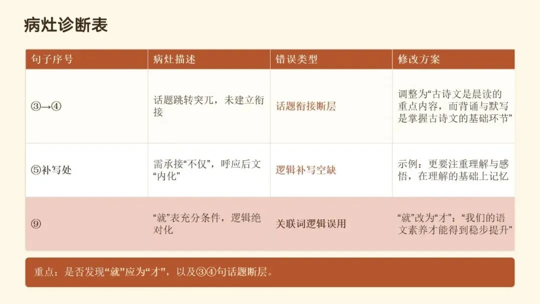 文从字顺・以脉贯心—— 高考语文连贯辨用与表达优化-第7张图片-四季读书网 文从字顺・以脉贯心—— 高考语文连贯辨用与表达优化-第7张图片-四季读书网