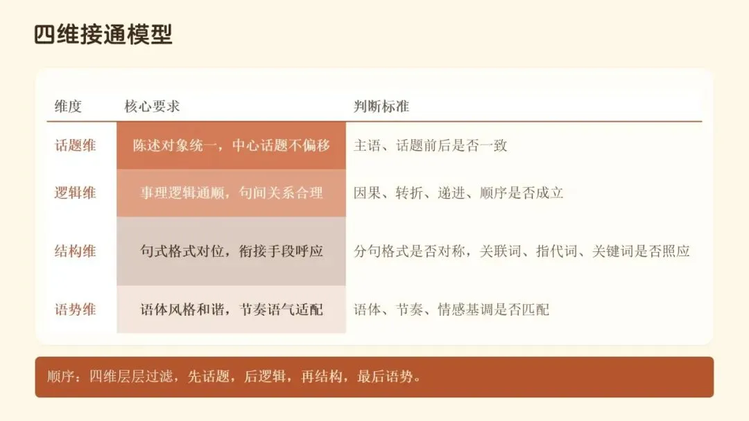 文从字顺・以脉贯心—— 高考语文连贯辨用与表达优化-第8张图片-四季读书网 文从字顺・以脉贯心—— 高考语文连贯辨用与表达优化-第8张图片-四季读书网