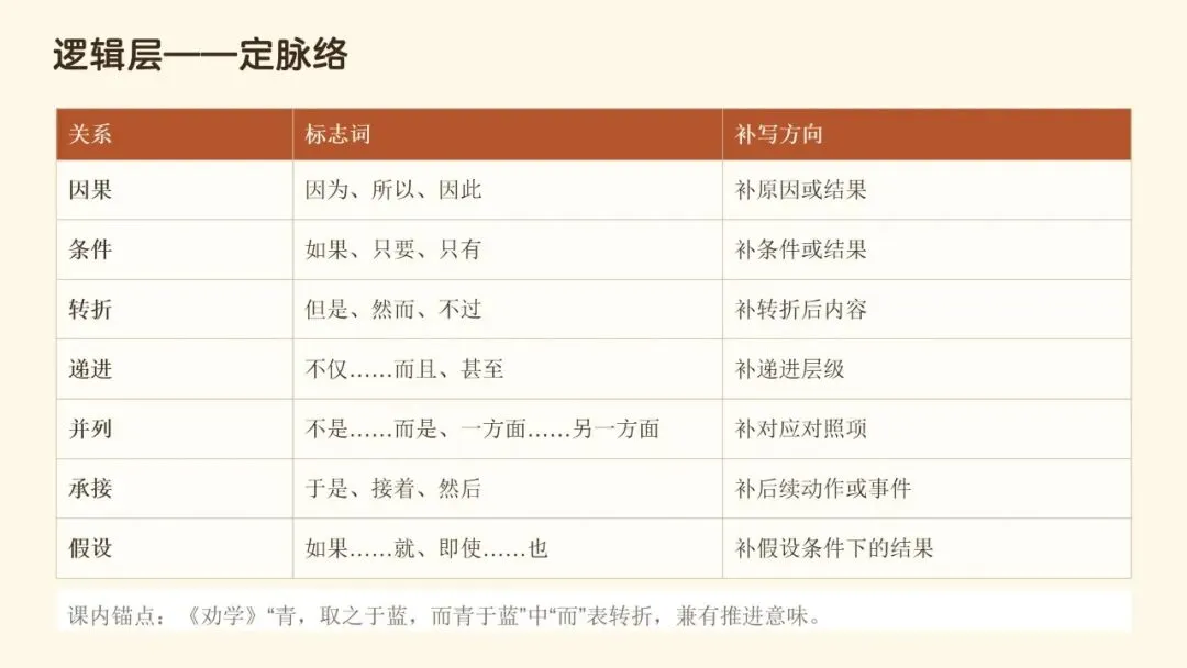 文从字顺・以脉贯心—— 高考语文连贯辨用与表达优化-第10张图片-四季读书网 文从字顺・以脉贯心—— 高考语文连贯辨用与表达优化-第10张图片-四季读书网