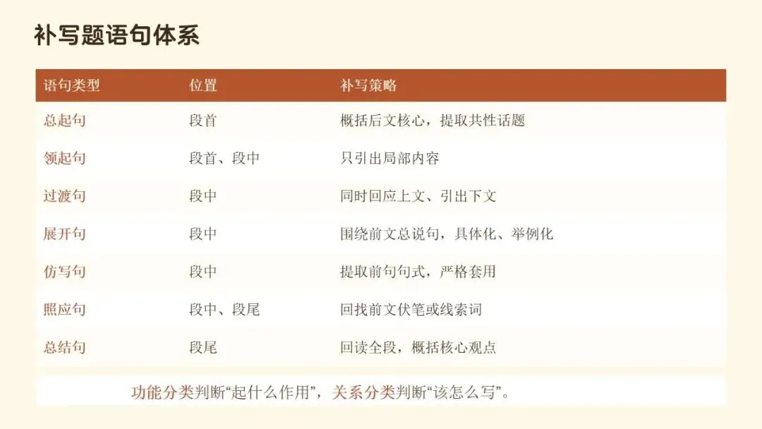 文从字顺・以脉贯心—— 高考语文连贯辨用与表达优化-第15张图片-四季读书网 文从字顺・以脉贯心—— 高考语文连贯辨用与表达优化-第15张图片-四季读书网