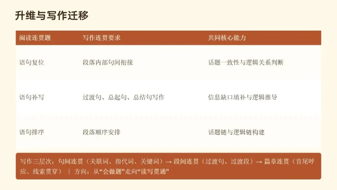 文从字顺・以脉贯心—— 高考语文连贯辨用与表达优化-第19张图片-四季读书网 文从字顺・以脉贯心—— 高考语文连贯辨用与表达优化-第19张图片-四季读书网