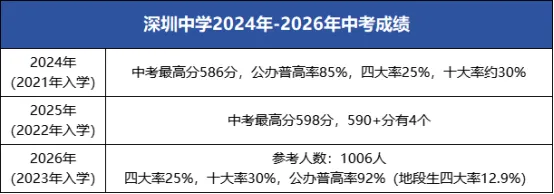近三年中考成绩分析!深中、深实验、深高级、深外成绩到底如何?-第5张图片-四季读书网 近三年中考成绩分析!深中、深实验、深高级、深外成绩到底如何?-第5张图片-四季读书网