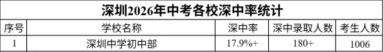近三年中考成绩分析!深中、深实验、深高级、深外成绩到底如何?-第6张图片-四季读书网 近三年中考成绩分析!深中、深实验、深高级、深外成绩到底如何?-第6张图片-四季读书网