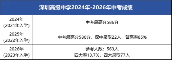 近三年中考成绩分析!深中、深实验、深高级、深外成绩到底如何?-第8张图片-四季读书网 近三年中考成绩分析!深中、深实验、深高级、深外成绩到底如何?-第8张图片-四季读书网