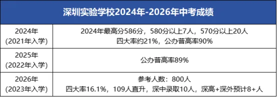 近三年中考成绩分析!深中、深实验、深高级、深外成绩到底如何?-第9张图片-四季读书网 近三年中考成绩分析!深中、深实验、深高级、深外成绩到底如何?-第9张图片-四季读书网