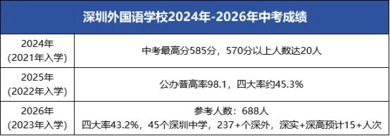 近三年中考成绩分析!深中、深实验、深高级、深外成绩到底如何?-第10张图片-四季读书网 近三年中考成绩分析!深中、深实验、深高级、深外成绩到底如何?-第10张图片-四季读书网