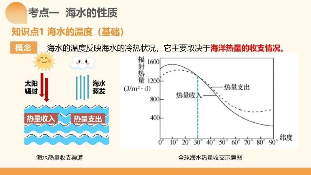 2027年高考地理一轮复习第11讲 海水的性质和海水的运动(课件)(新教材新)海水运动不是“背洋流”,真正要掌握的是背后的逻辑-第4张图片-四季读书网