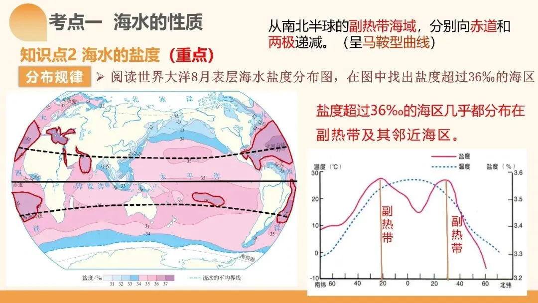 2027年高考地理一轮复习第11讲 海水的性质和海水的运动(课件)(新教材新)海水运动不是“背洋流”,真正要掌握的是背后的逻辑-第8张图片-四季读书网