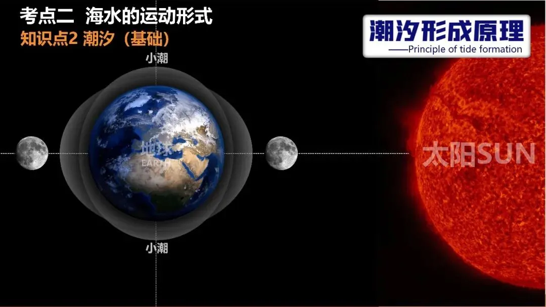 2027年高考地理一轮复习第11讲 海水的性质和海水的运动(课件)(新教材新)海水运动不是“背洋流”,真正要掌握的是背后的逻辑-第26张图片-四季读书网