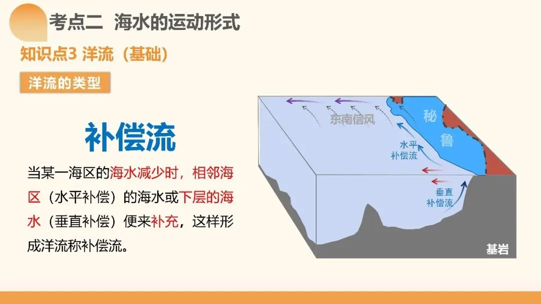 2027年高考地理一轮复习第11讲 海水的性质和海水的运动(课件)(新教材新)海水运动不是“背洋流”,真正要掌握的是背后的逻辑-第31张图片-四季读书网