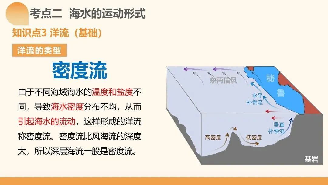 2027年高考地理一轮复习第11讲 海水的性质和海水的运动(课件)(新教材新)海水运动不是“背洋流”,真正要掌握的是背后的逻辑-第32张图片-四季读书网