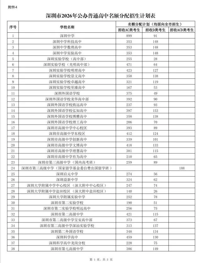 家长注意!非深户有指标生名额吗?深圳中考名额分配一次讲清!建议收藏!-第3张图片-四季读书网