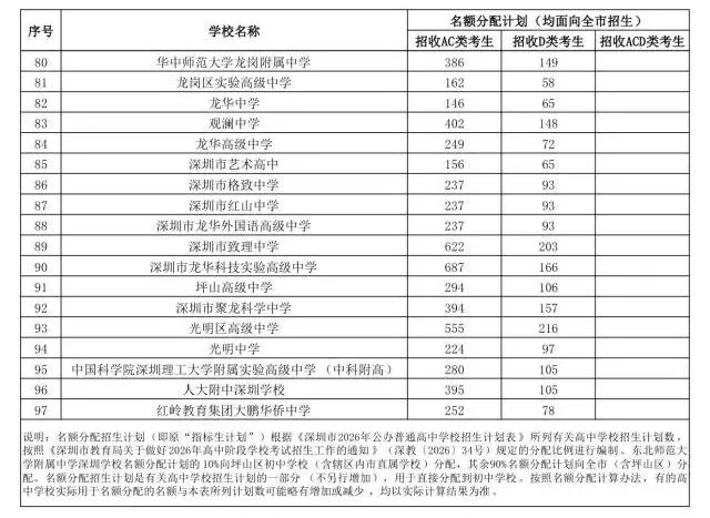 家长注意!非深户有指标生名额吗?深圳中考名额分配一次讲清!建议收藏!-第5张图片-四季读书网